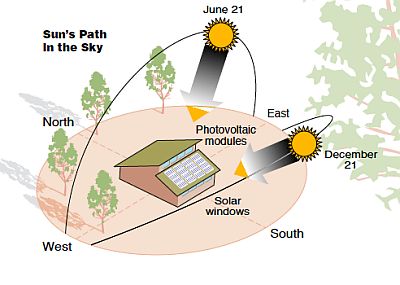 How the Sun Moves Through the Sky